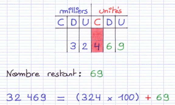 La décomposition selon un rang précis se termine par une addition
