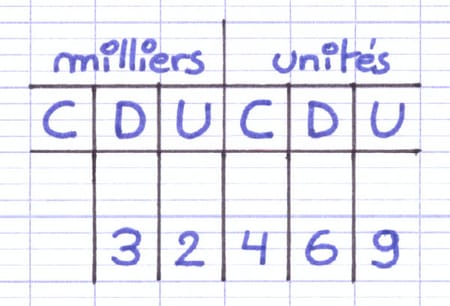 La décomposition est facilitée par le tableau de numération