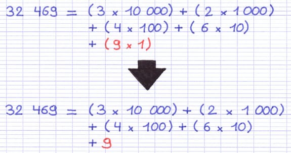 La dernière multiplication de la décomposition est inutile