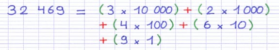 Le nombre entier a été décomposé selon chaque rang