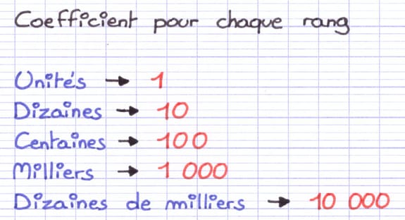 Chaque rang possède un coefficient utilisé pour la décomposition
