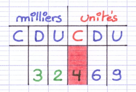Le rang de la décomposition est facilement trouvé avec un tableau de numération