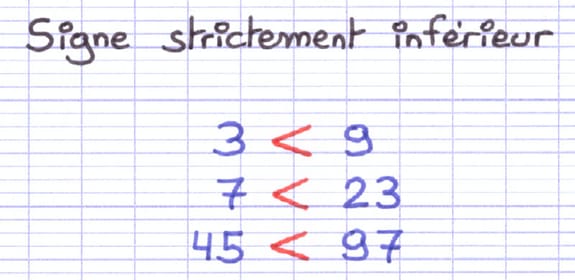 Le signe strictement inférieur indique un nombre plus petit qu’un autre