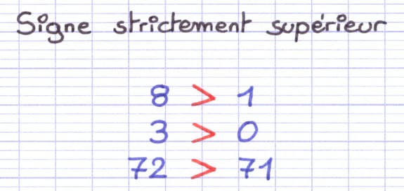 Le signe strictement supérieur indique un nombre plus grand qu’un autre