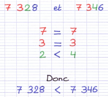 Pour comparer des nombres entiers on compare chaque chiffre Pour comparer des nombres entiers on compare chaque chiffre