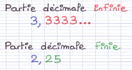 La partie décimale d’un nombre peut être infinie ou finie