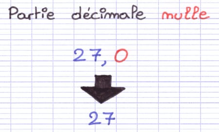 Les nombres décimaux peuvent posséder une partie décimale nulle