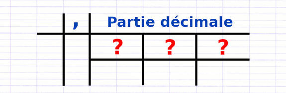 Exercice 3 : Construire le tableau de numération des nombres décimaux