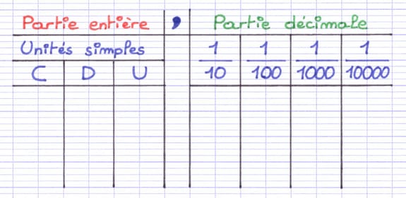 La partie décimale est composée des dixièmes, centièmes, millièmes,... La partie décimale est composée des dixièmes, centièmes, millièmes,...