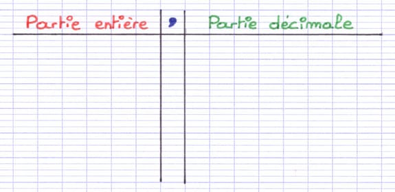 Tableau de numération avec une partie entière, décimale et une virgule Tableau de numération avec une partie entière, décimale et une virgule