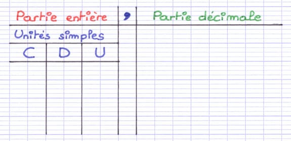 Le tableau de numération des nombres décimaux contient une partie entière Le tableau de numération des nombres décimaux contient une partie entière