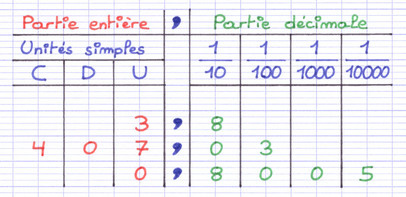 Tableau de numération contenant des nombres décimaux