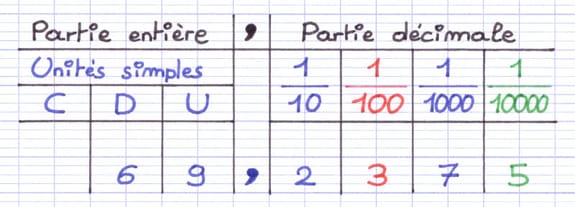 Le rang des chiffres correspond au nom des colonnes du tableau de numération Le rang des chiffres correspond au nom des colonnes du tableau de numération