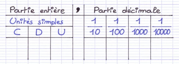 Tableau de numération des nombres décimaux