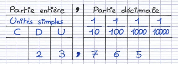 Chaque chiffre du nombre décimal appartient à un rang