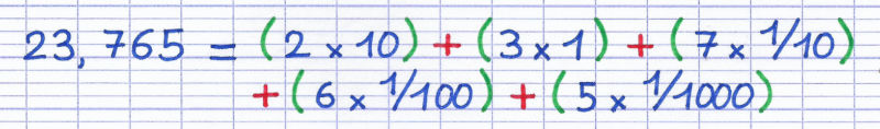 Décomposer un nombre décimal consiste à additionner toutes les multiplications