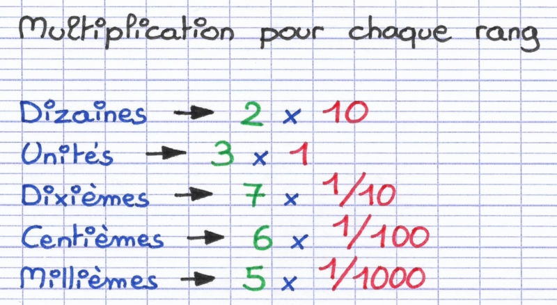 La décomposition du nombre décimal contient une multiplication pour chaque rang