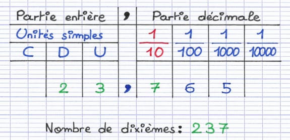 Décomposition selon un rang précis avec un tableau de numération