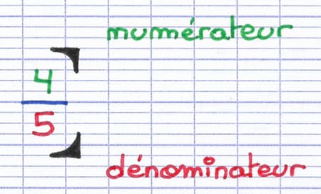 Numérateur et dénominateur d’une fraction Numérateur et dénominateur d’une fraction