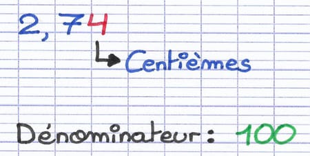 Le dernier chiffre du nombre décimal indique le dénominateur Le dernier chiffre du nombre décimal indique le dénominateur