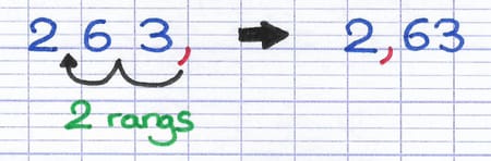 Virgule déplacée au sein du nombre décimal
