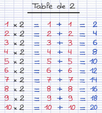 Table de multiplication du chiffre 2