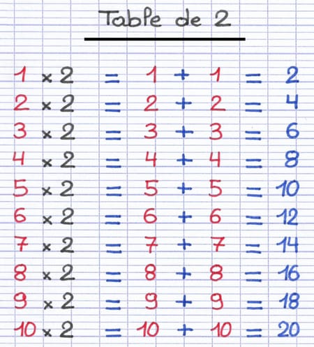 Table de multiplication du chiffre 2
