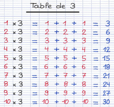 Table de multiplication du chiffre 3