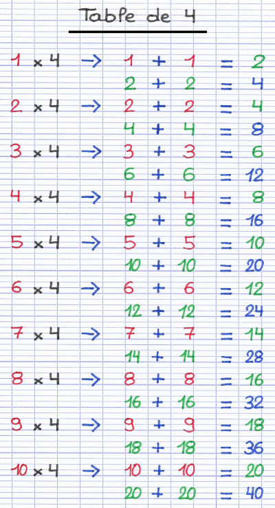 Table de multiplication du chiffre 4