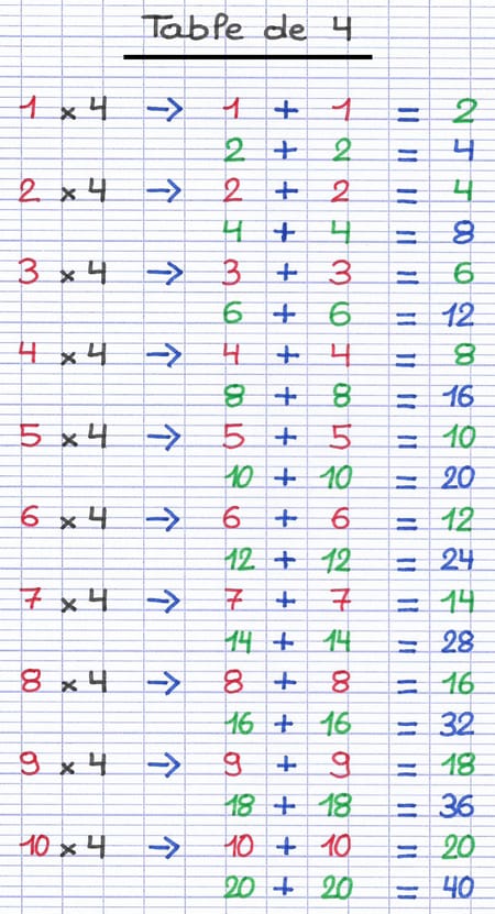 Table de multiplication du chiffre 4