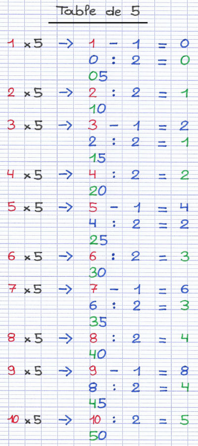 Table de multiplication du chiffre 5