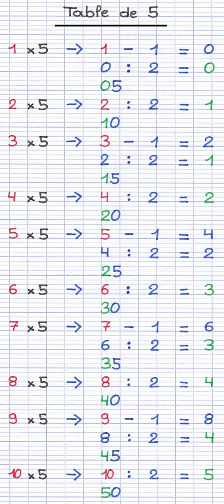 Table de multiplication du chiffre 5