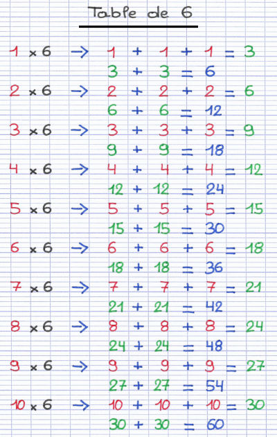 Table de multiplication du chiffre 6