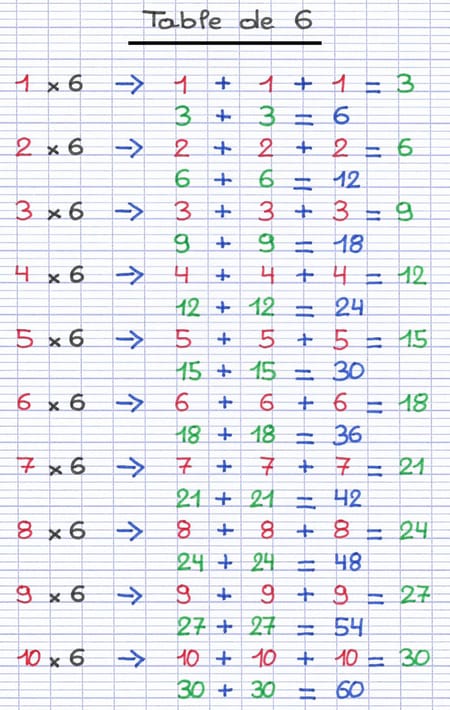 Table de multiplication du chiffre 6