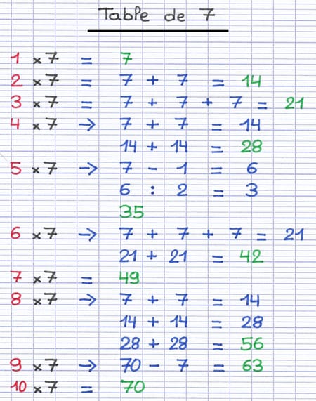 Table de multiplication du chiffre 7