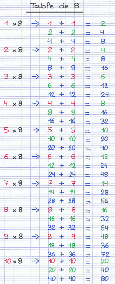Table de multiplication du chiffre 8