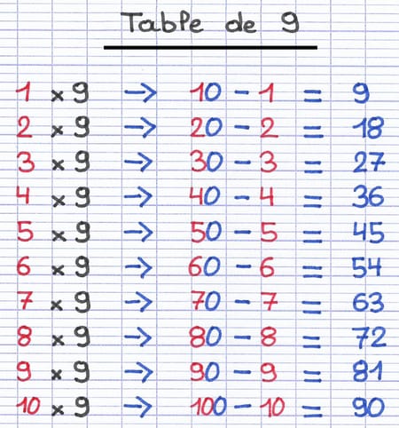 Table de multiplication du chiffre 9