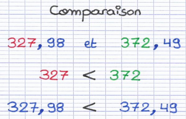 Comparaison de la partie entière de 2 nombres décimaux