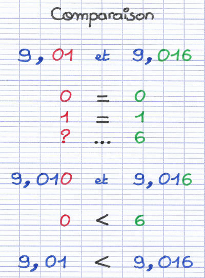 Pour comparer les 2 nombres décimaux ont ajoute un zéro