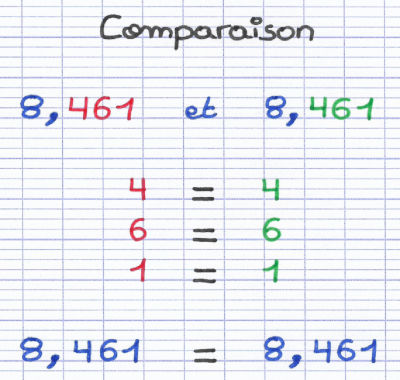 Ces 2 nombres décimaux sont égaux