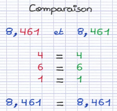 2 nombres décimaux égaux 2 nombres décimaux égaux