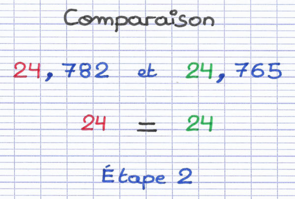 La partie entière des 2 nombres décimaux est égale