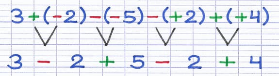 2 signes positifs ou négatifs fusionnent ensemble