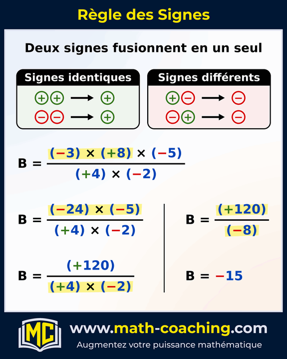 Calcul de B = (−3) × (+8) × (−5) divisé par (+4) × (−2) : le numérateur et le dénominateur sont calculés avec la règle des signes, jusqu’à B = −15.
