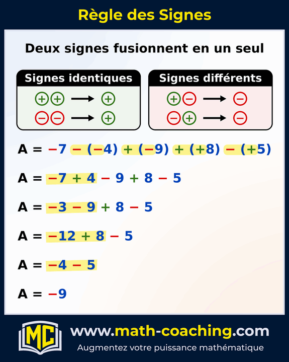 Calcul de A = −7 − (−4) + (−9) + (+8) − (+5) : chaque paire de signes fusionne, puis le calcul est résolu de gauche à droite jusqu’à A = −9.