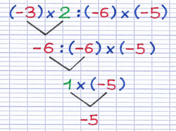 La règle des signes s'applique aux multiplications et divisions de nombres relatifs