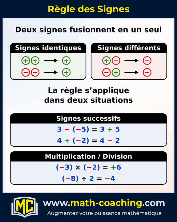 Synthèse de la règle des signes : deux signes identiques donnent +, deux signes différents donnent −, appliquée aux signes successifs et à la multiplication et division.