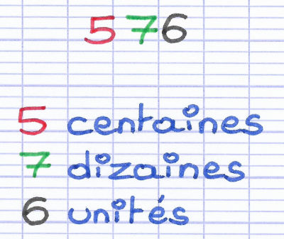 Décomposition du nombre selon ses rangs