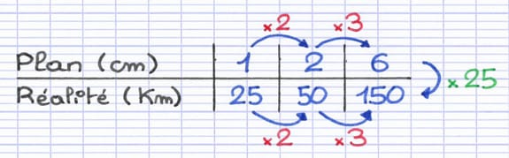 L’échelle d’un plan peut s’inscrire dans un tableau de proportionnalité L’échelle d’un plan peut s’inscrire dans un tableau de proportionnalité