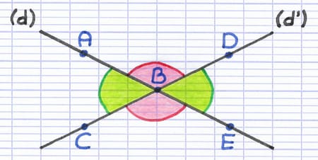 2 paires d’angles opposés par le sommet 2 paires d’angles opposés par le sommet